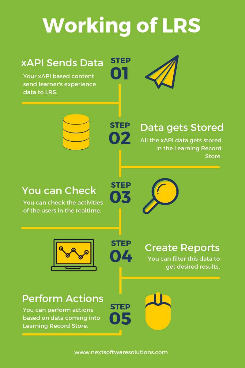 How LRS Works - Learning Record Store infographics