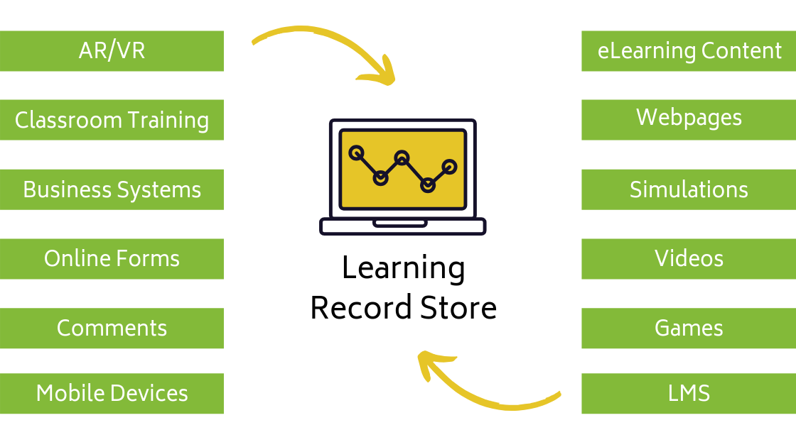 Learning Record Store Data Sources