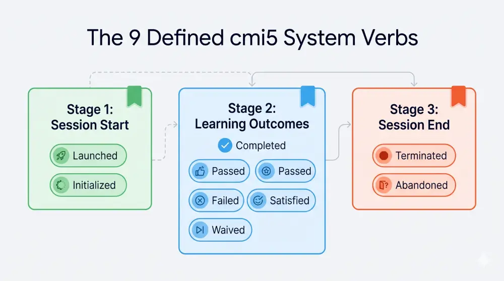 cmi5 system verbs