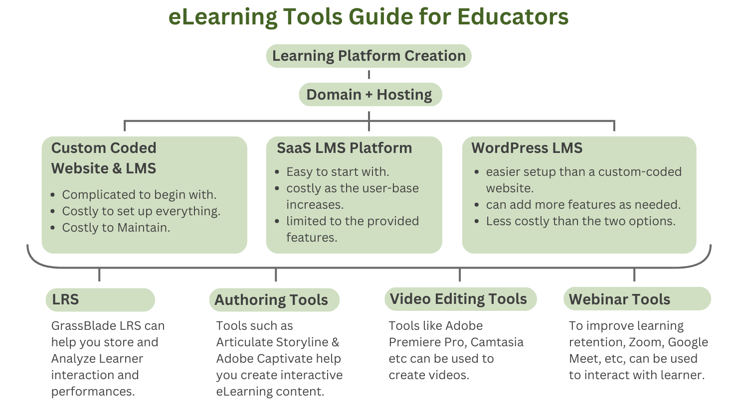 eLearning Tools Guide for Educators