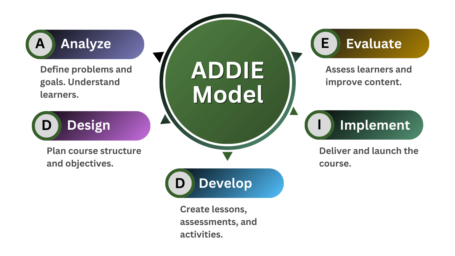 ADDIE Model