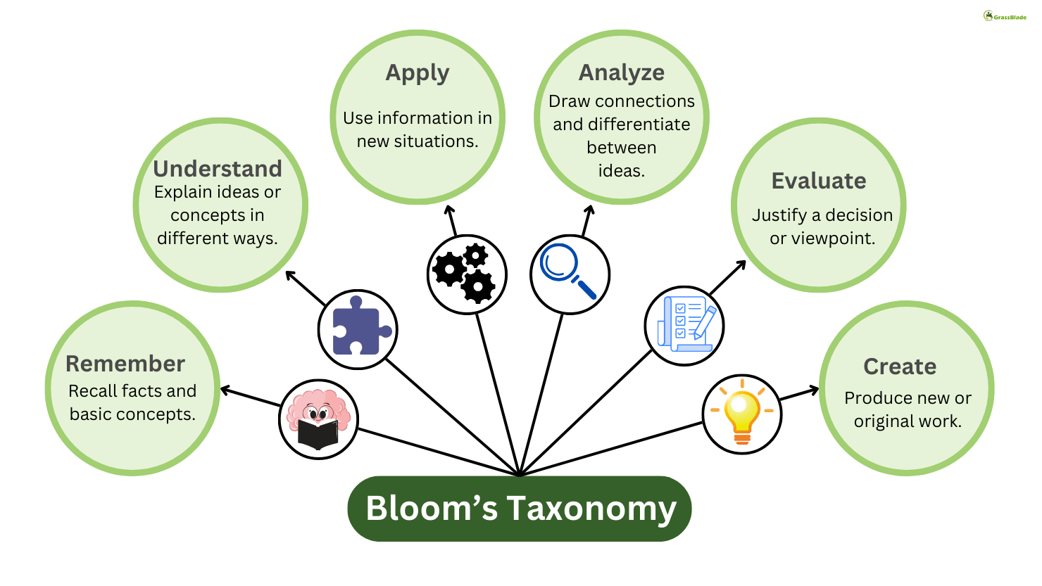 Bloom’s Taxonomy