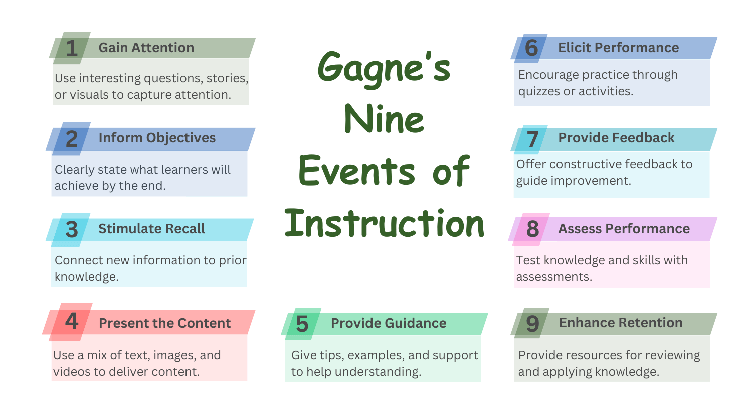 Gagne’s Nine Events of Instruction