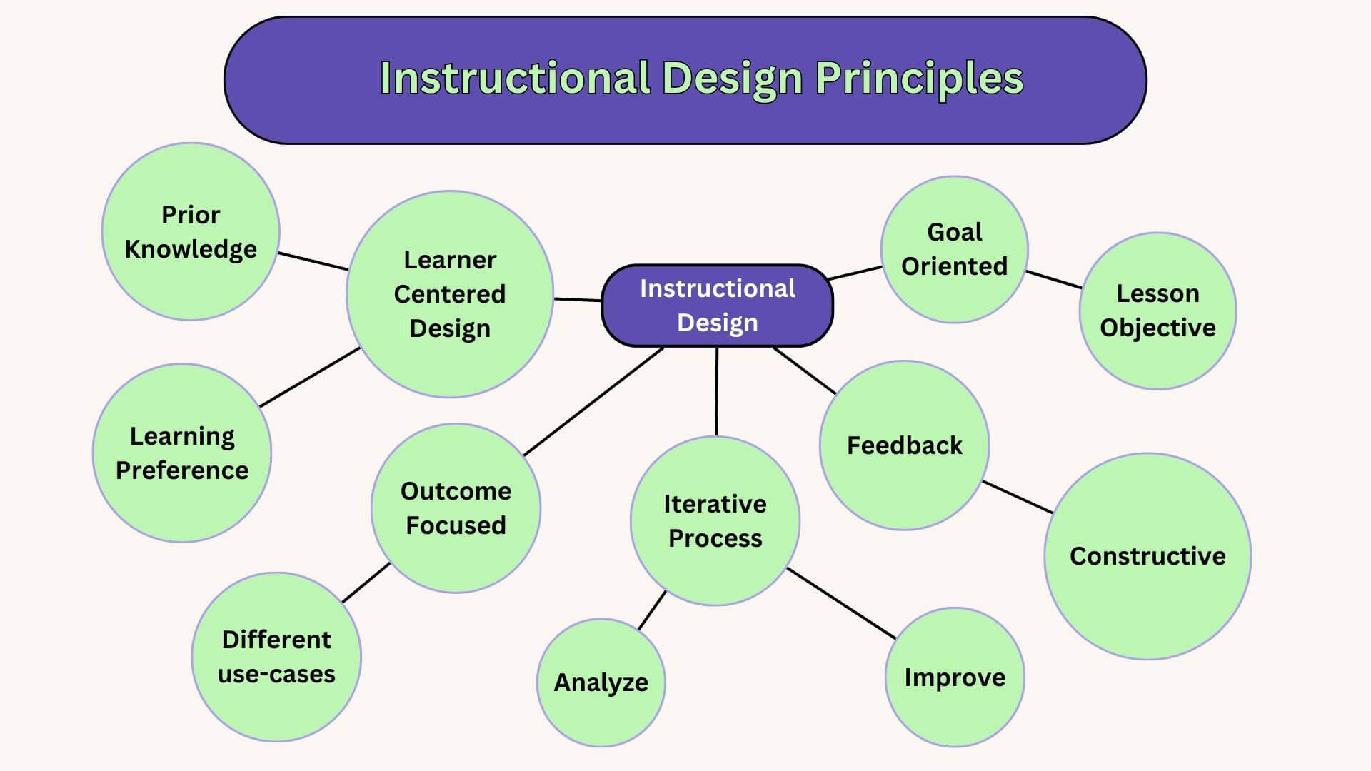 Instructional Design Principle