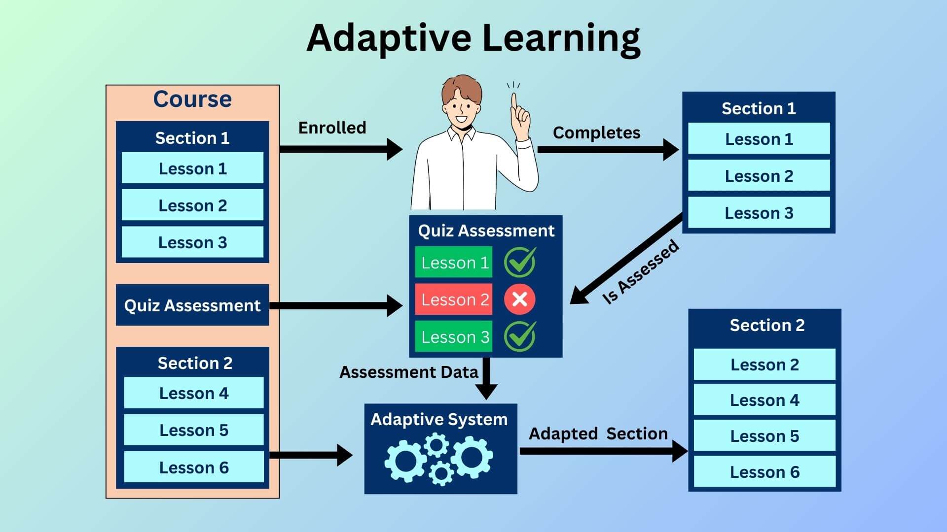 Adaptive Learning System Diagram