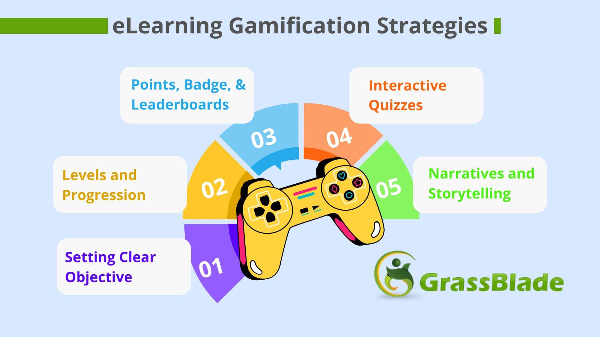 eLearning Gamificaiton Strategies