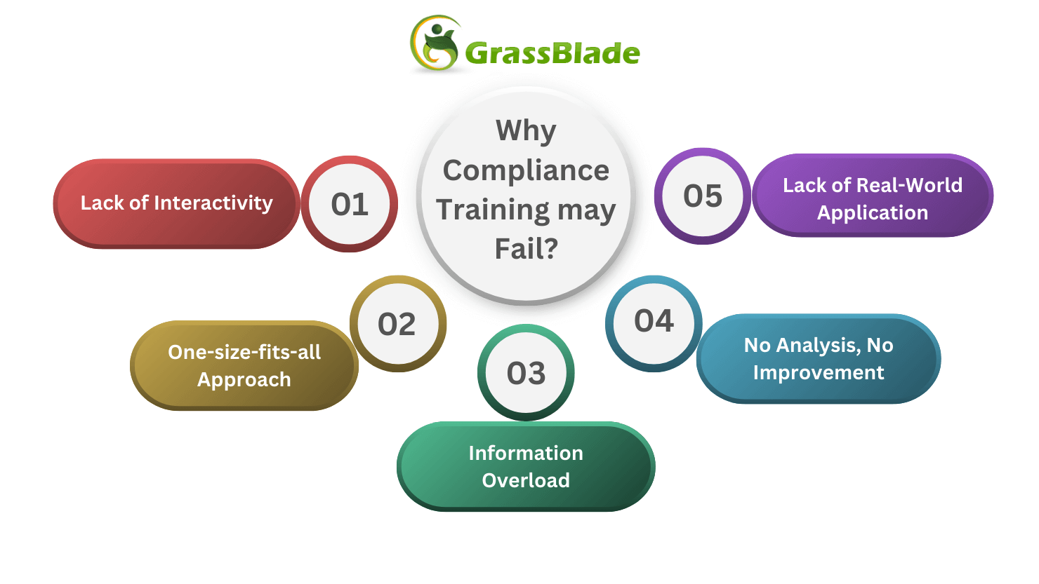 Why Compliance Training may Fail