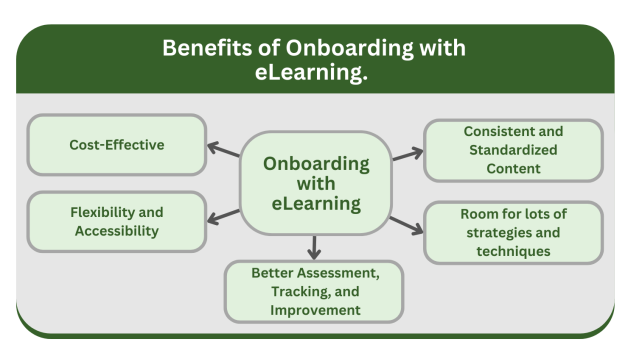 Benefits of Onboarding with eLearning