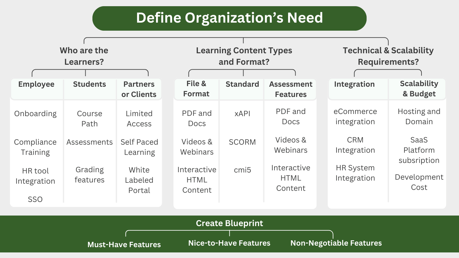 Define Organization's need