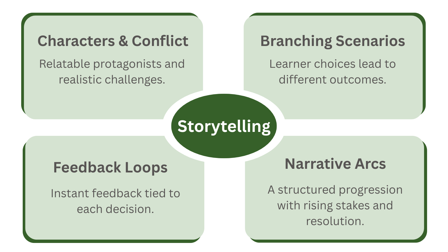 key components of storytelling