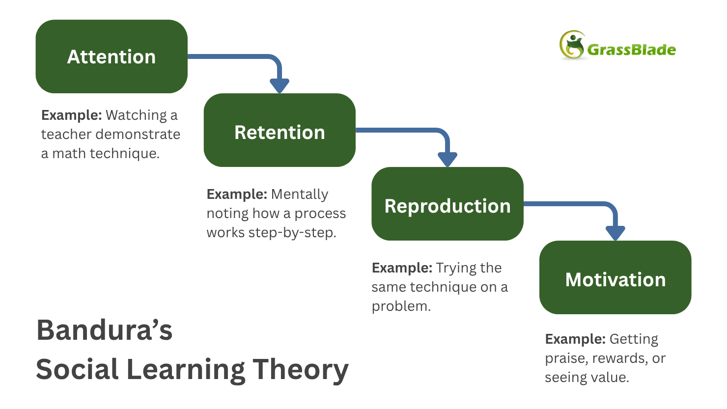 Bandura’s Social Learning Theory 