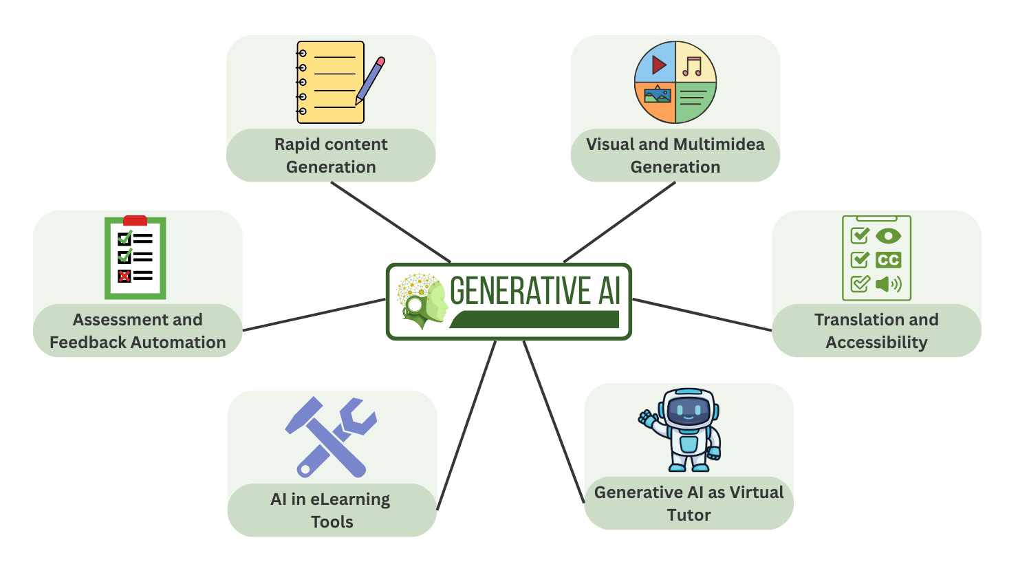 How Generative AI Enhances eLearning