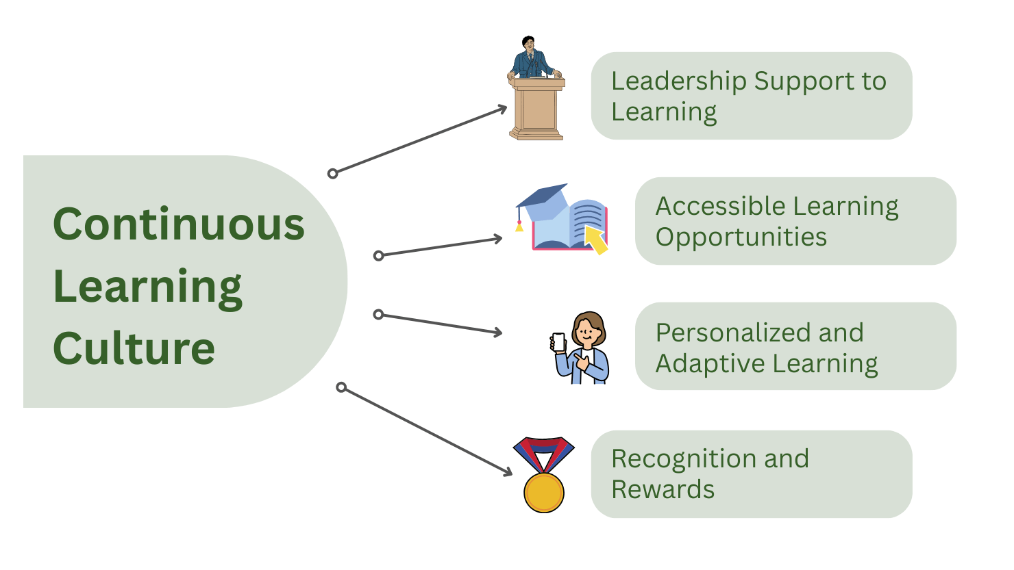 Key Elements of a Continuous Learning Culture