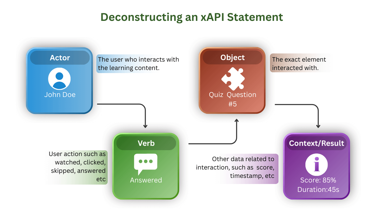 xAPI Explained