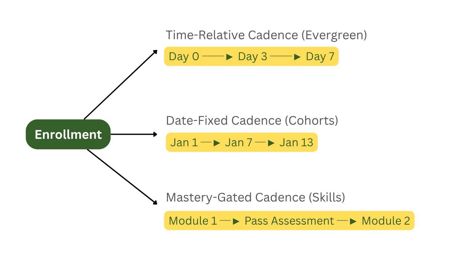 Content Dripping Framework