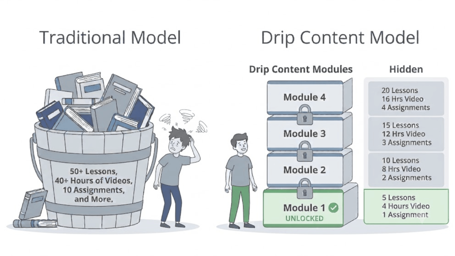 Traditional vs Drip content model