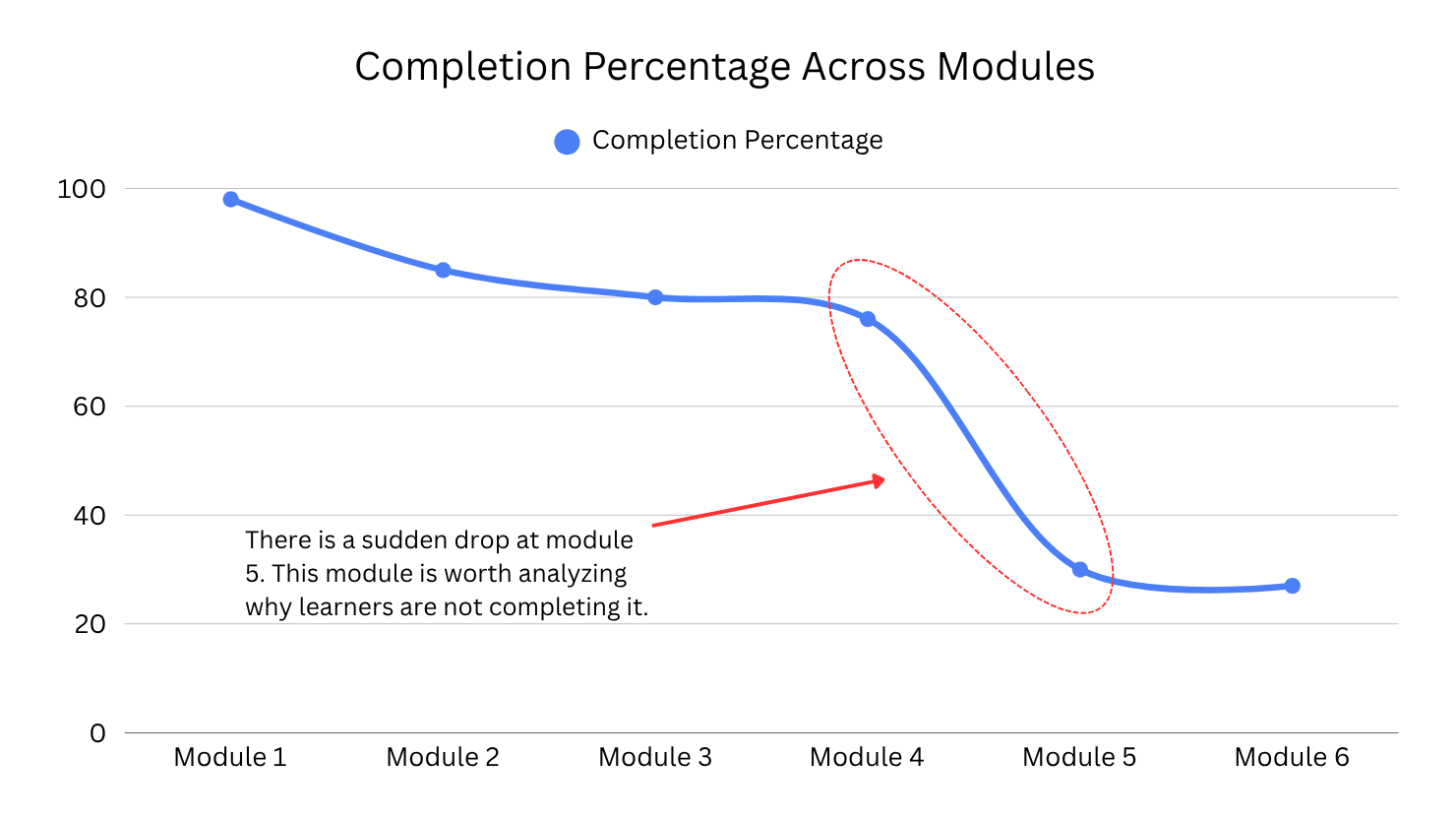 completion drop off at a module