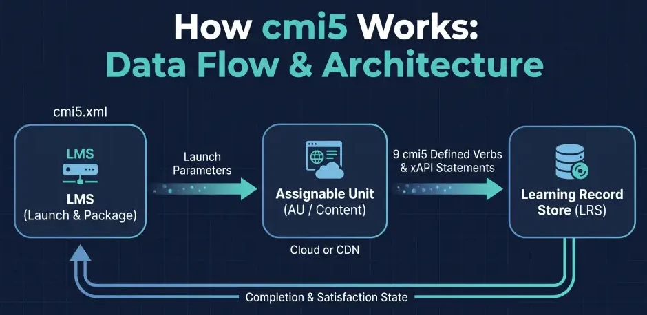 How does cmi5 works?
